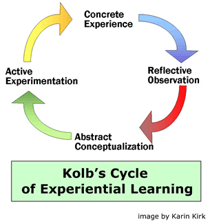 Kolb's Cycle of Experiential Learning is expressed with arrows pointing from one step of the process to the next, as follows. Concrete Experience leads to Reflective Observaction, which leads to Abstract conceptualization, which finally leads to Active Experimentation. This point back to Concrete Experience at the beginning/end of the cycle to show that the cycle is endless.